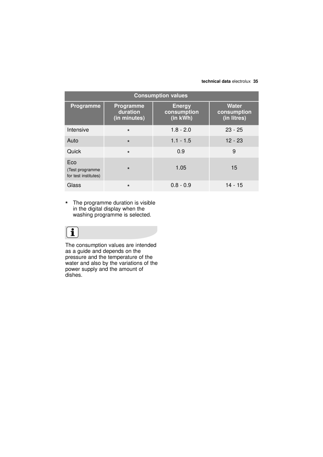 Electrolux ESI 66010 user manual Consumption values Programme, Minutes, KWh, Litres 