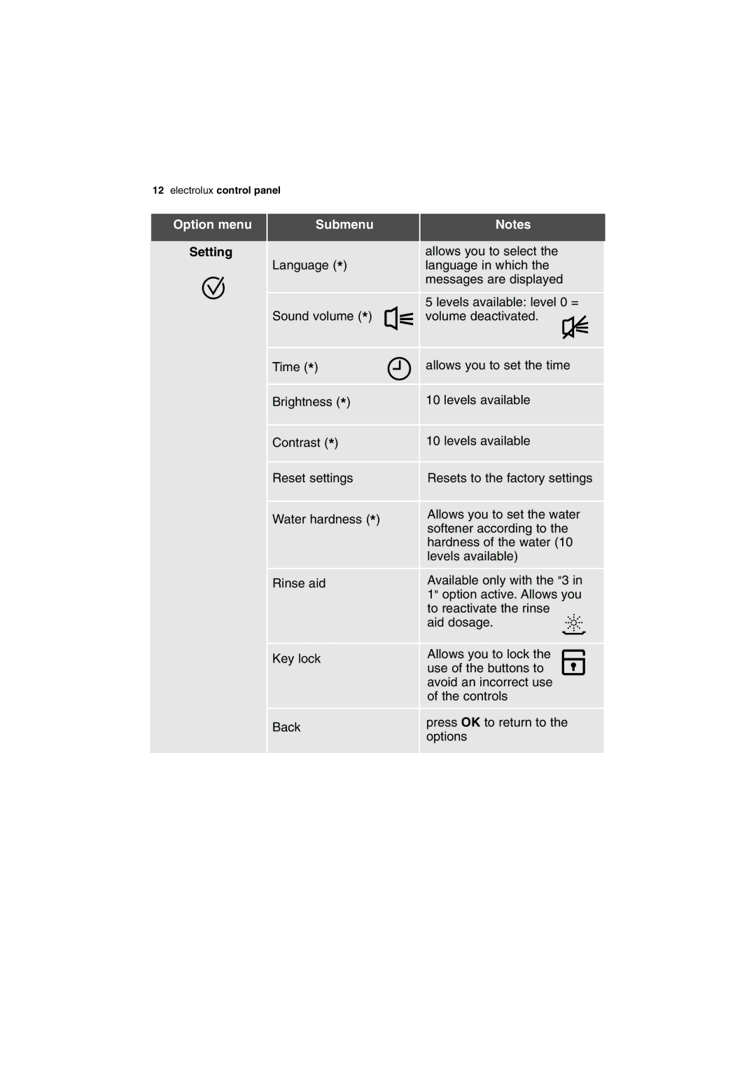 Electrolux ESI 68050 user manual Option menu, Setting 