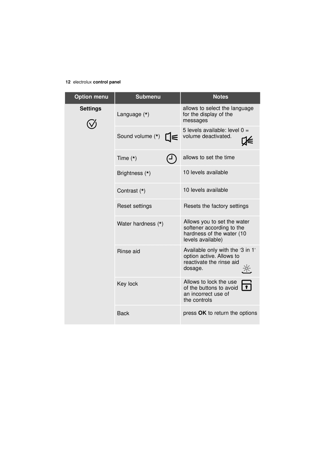 Electrolux ESI 68850 user manual Option menu, Settings 