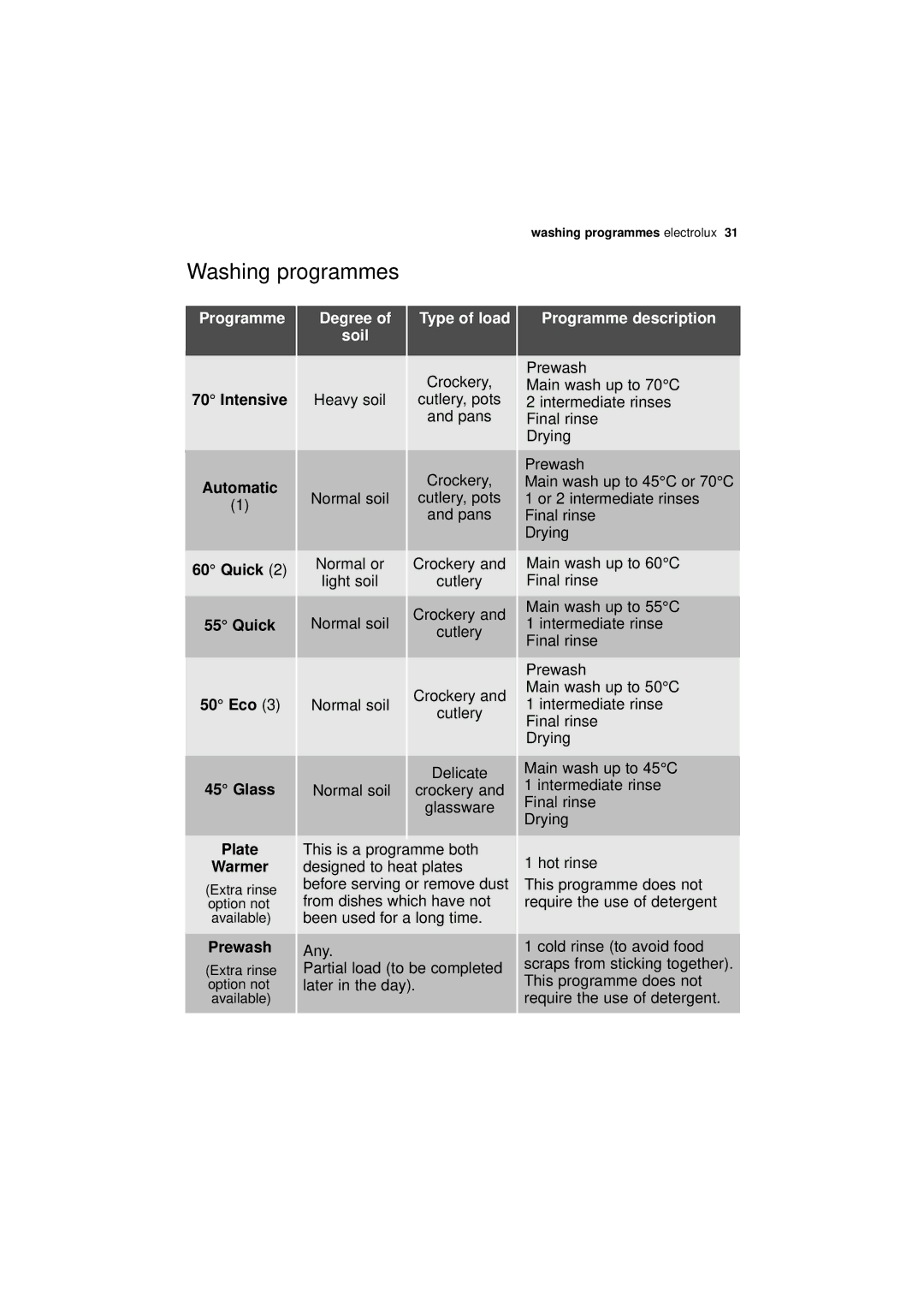 Electrolux ESI 68850 user manual Washing programmes, Degree Soil, Type of load, Programme description 