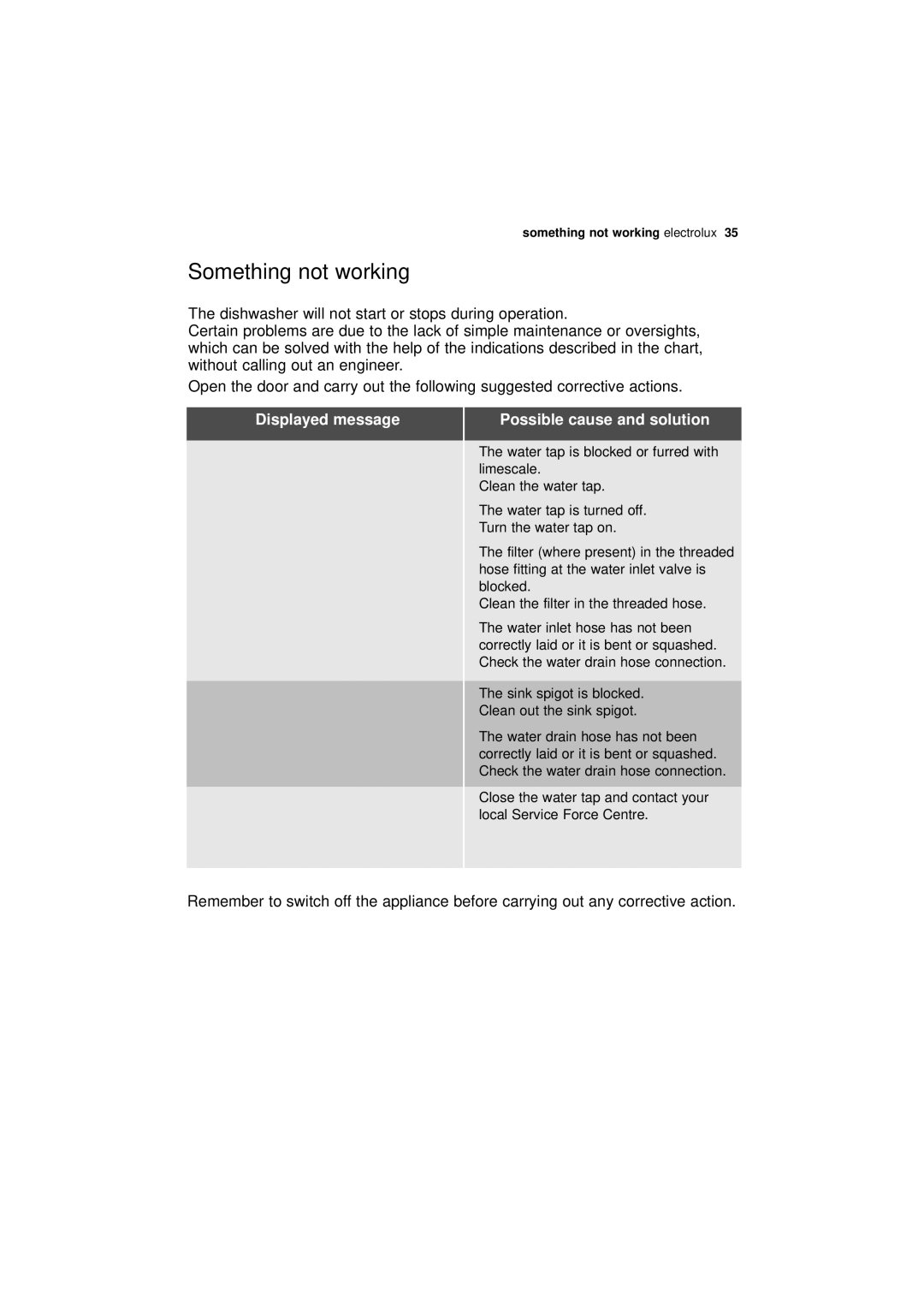 Electrolux ESI 68850 user manual Something not working, Displayed message Possible cause and solution 