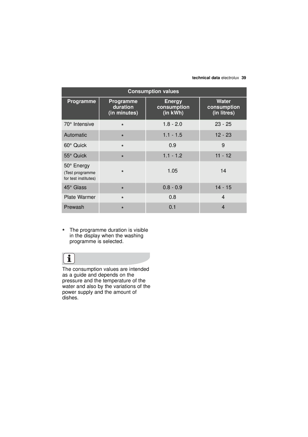 Electrolux ESI 68850 user manual Consumption values Programme, Programme Duration Minutes Energy Consumption KWh 