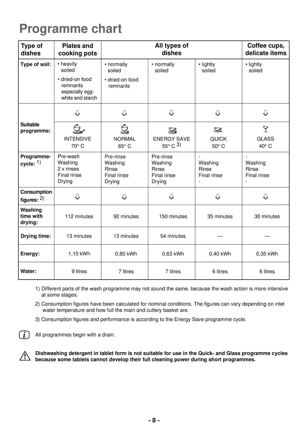 Electrolux ESL 2435 manual Programme chart 