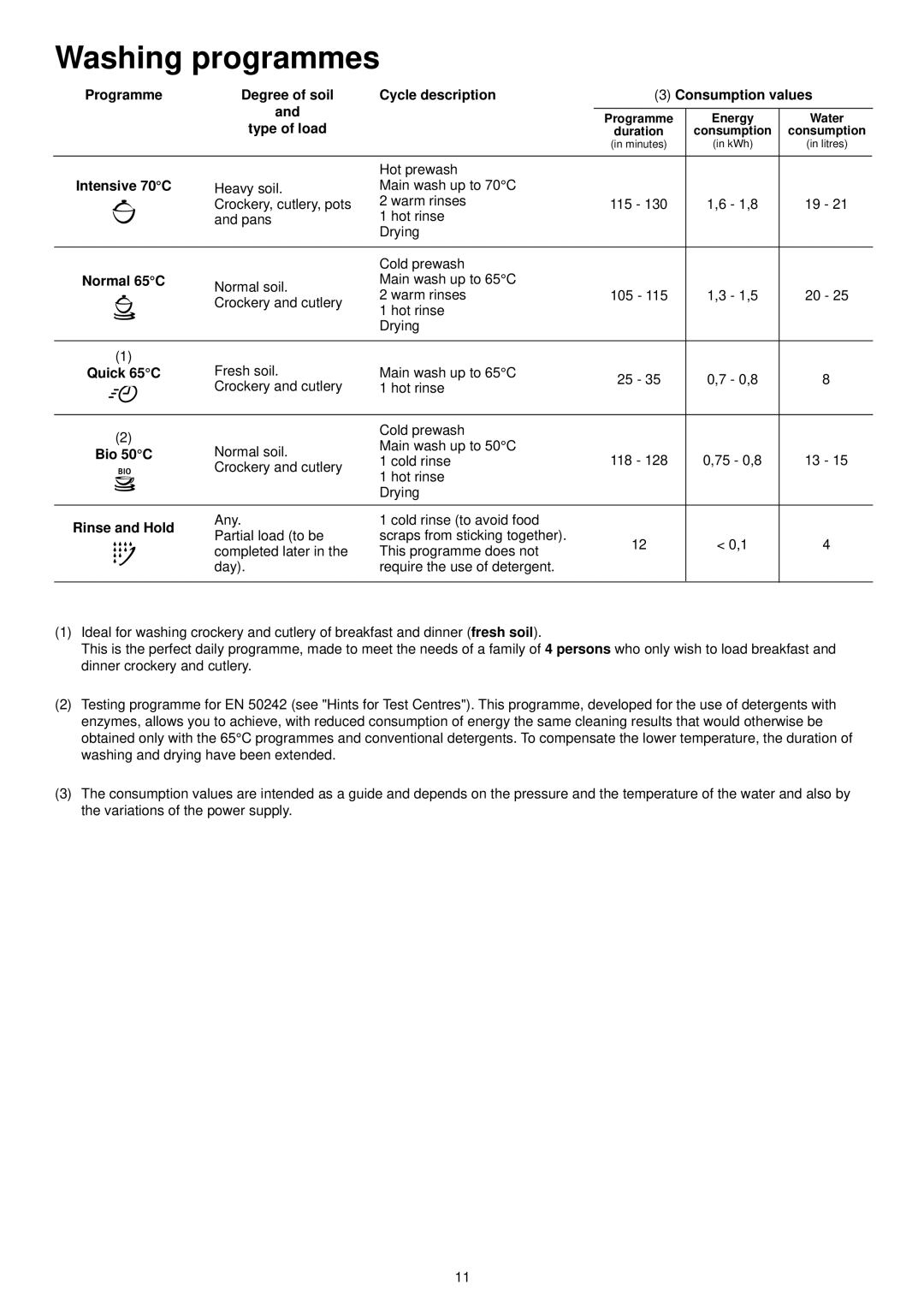 Electrolux ESL 4115 manual Washing programmes 