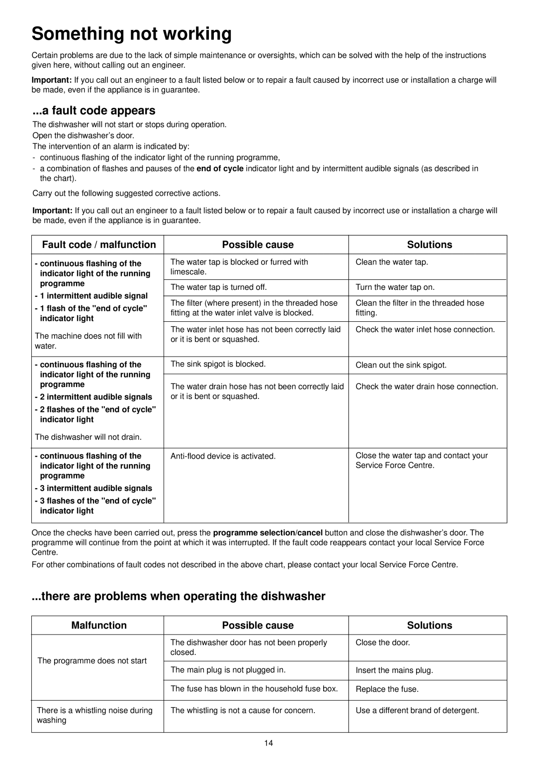 Electrolux ESL 4115 manual Something not working, Fault code appears, There are problems when operating the dishwasher 