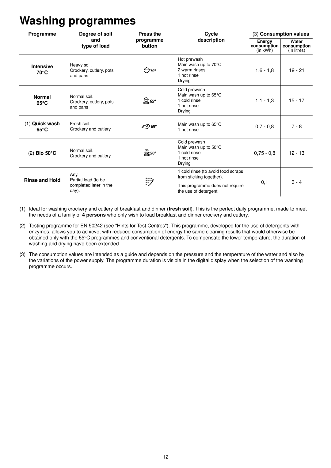 Electrolux ESL 4126 manual Washing programmes 