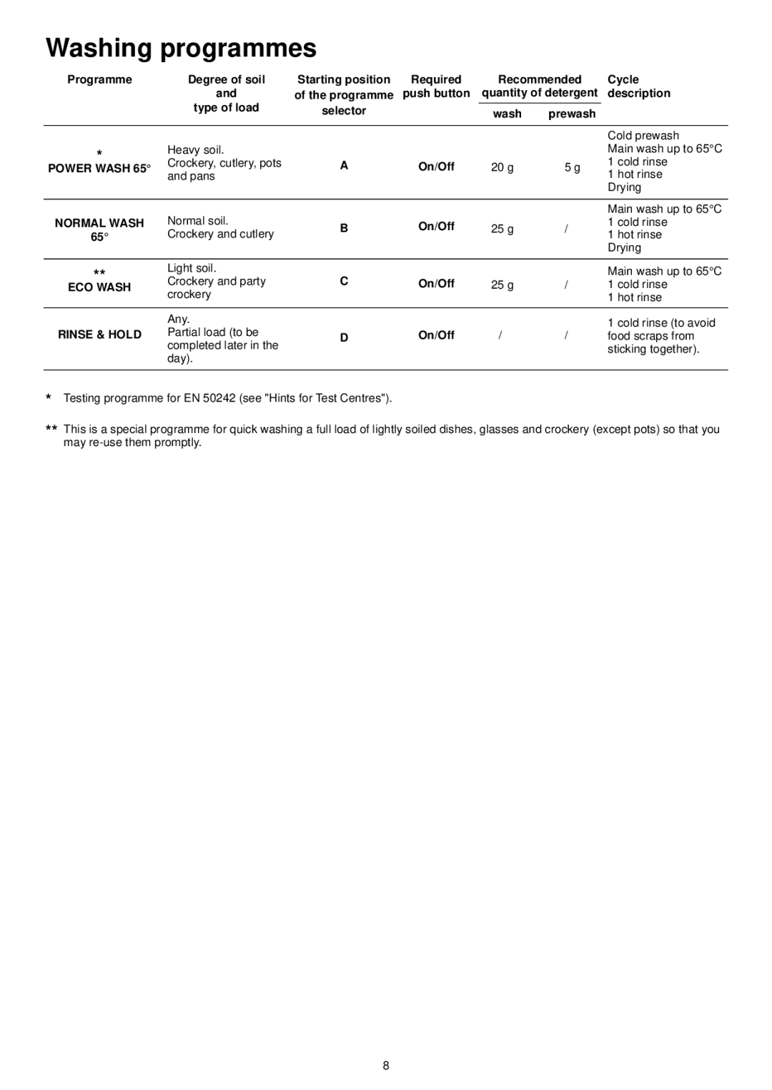 Electrolux ESL 424 manual Washing programmes, Programme Degree of soil Starting position, Cycle, On/Off 