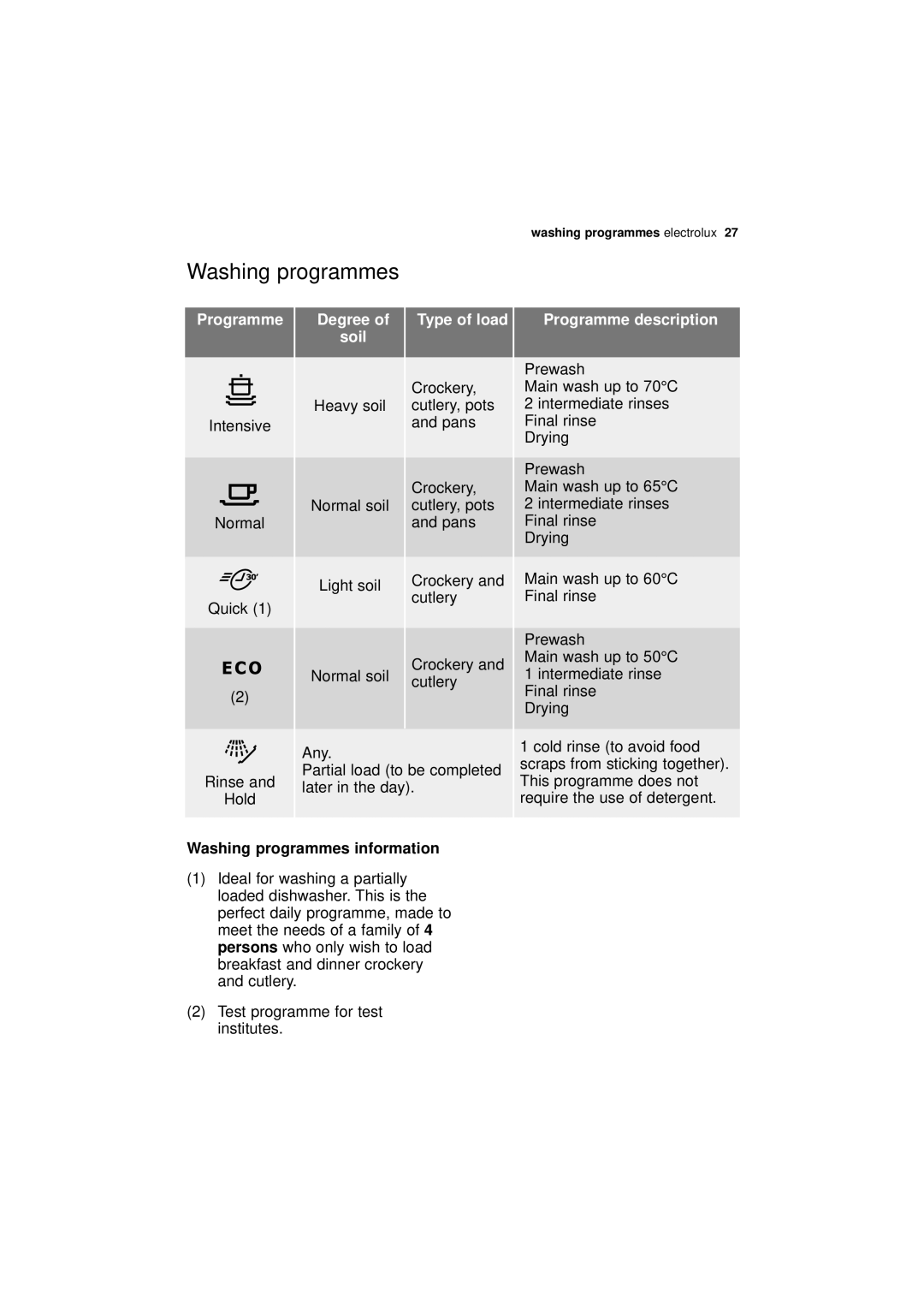 Electrolux ESL 43010 user manual Degree, Programme description, Washing programmes information 