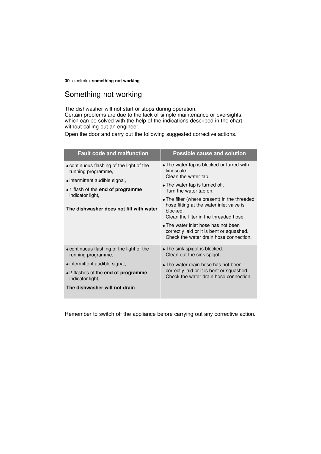 Electrolux ESL 43010 user manual Something not working, Possible cause and solution 