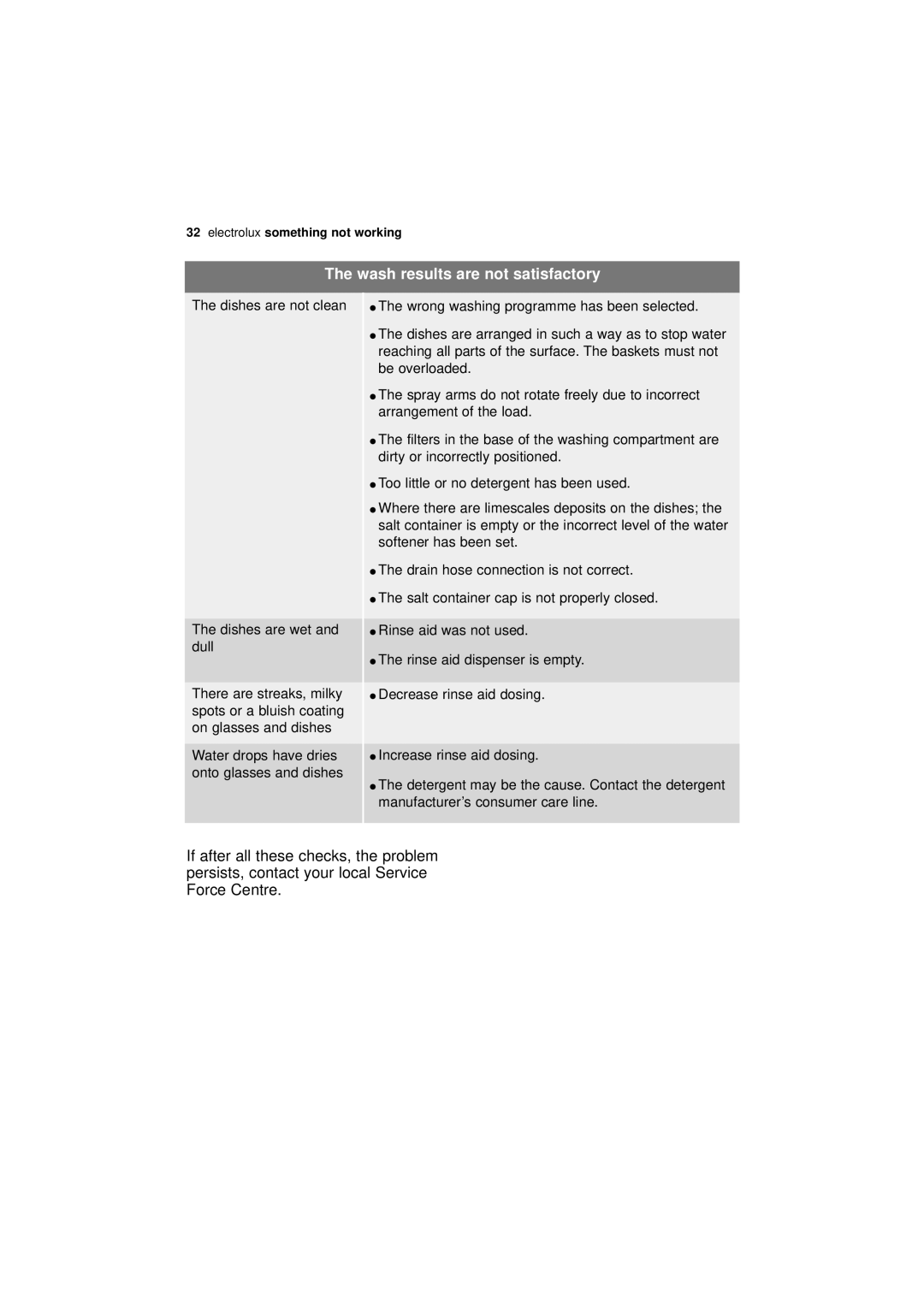 Electrolux ESL 43010 user manual Wash results are not satisfactory, Dishes are not clean Dishes are wet and dull 