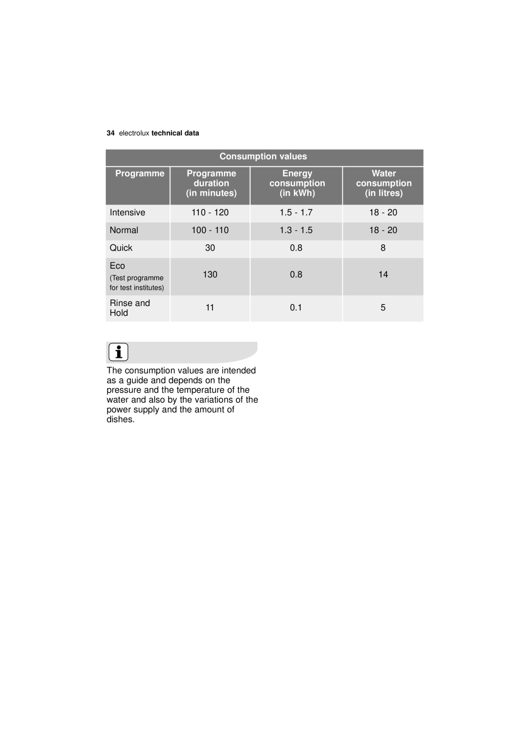 Electrolux ESL 43010 user manual Consumption values Programme, Minutes, KWh, Litres 