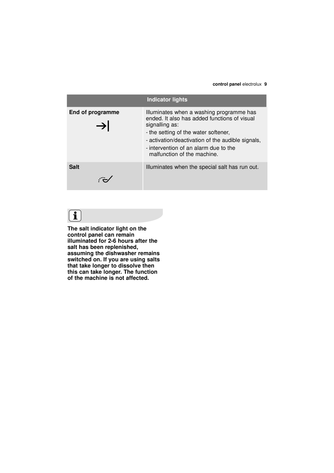 Electrolux ESL 43010 user manual End of programme Salt, Indicator lights 