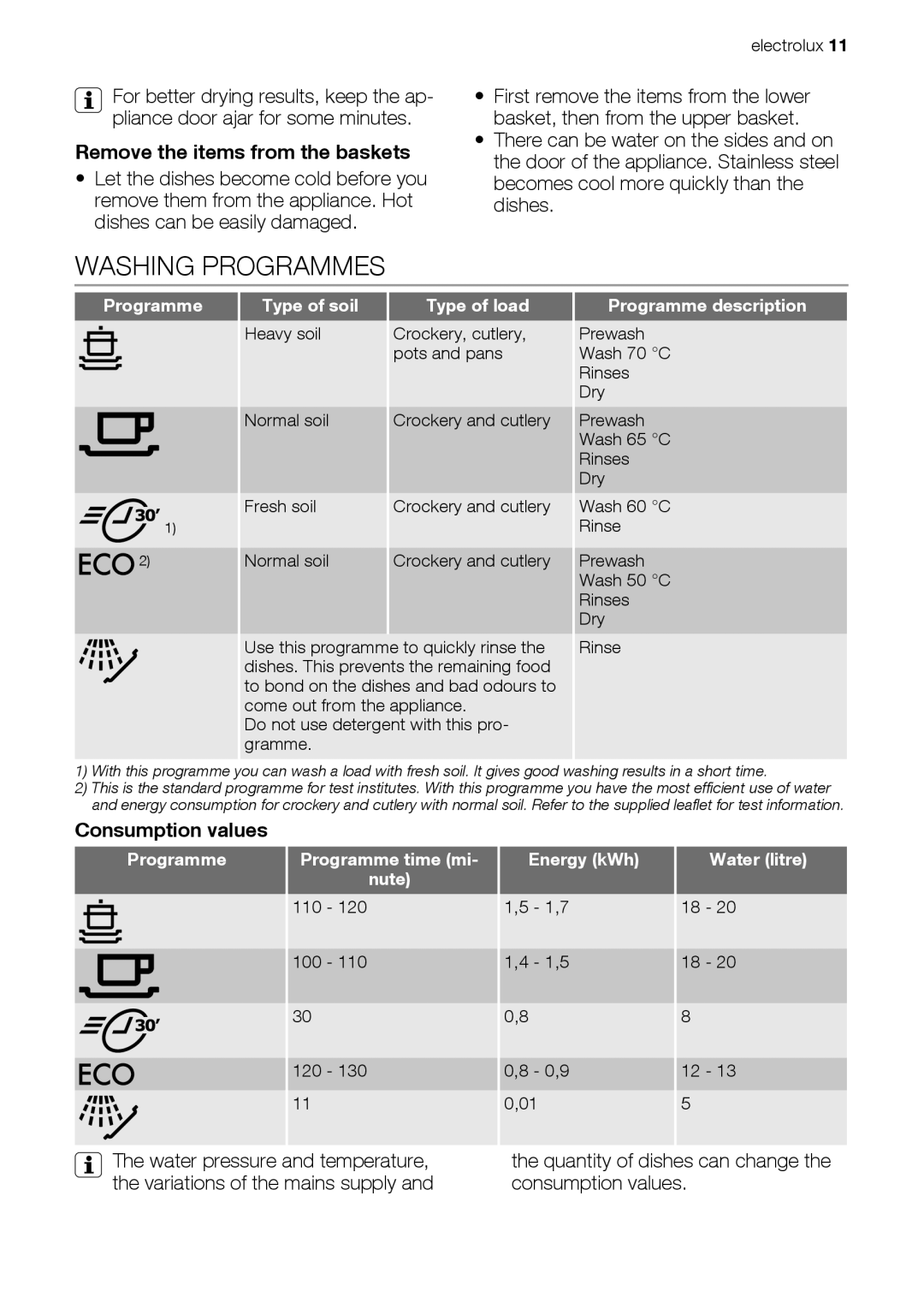 Electrolux ESL 43020 user manual Washing Programmes, Remove the items from the baskets, Consumption values 