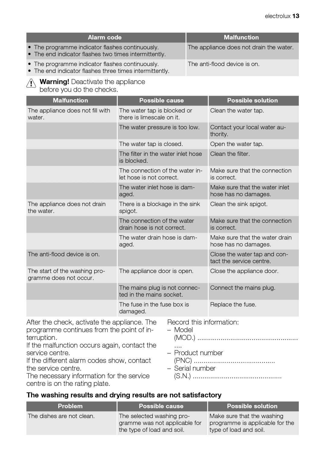 Electrolux ESL 43020 user manual Washing results and drying results are not satisfactory, Malfunction Possible cause 
