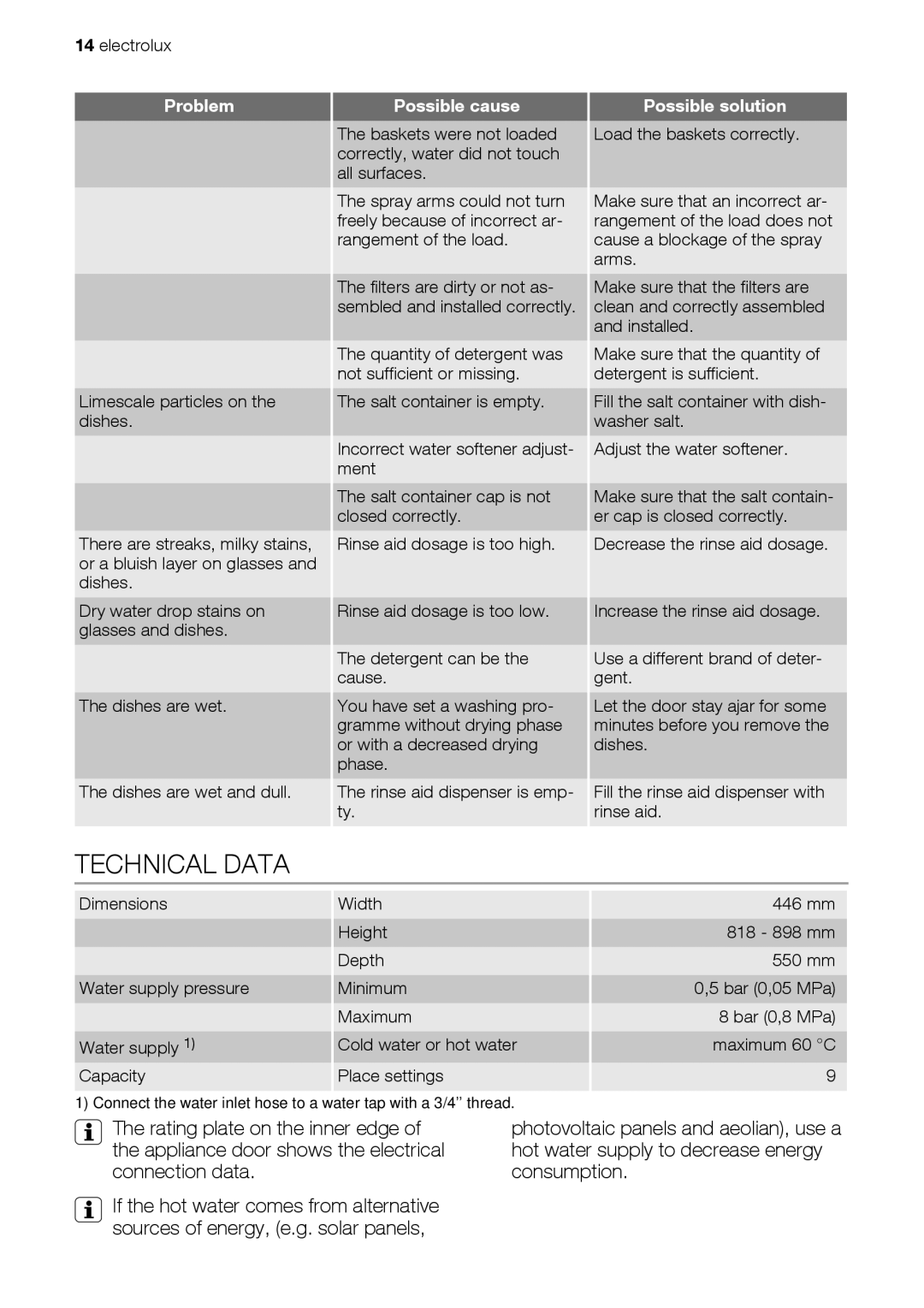 Electrolux ESL 43020 user manual Technical Data 