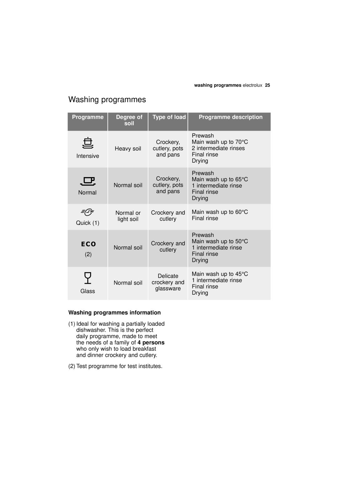 Electrolux ESL 45011 user manual Programme Degree, Soil, Washing programmes information, Programme description 