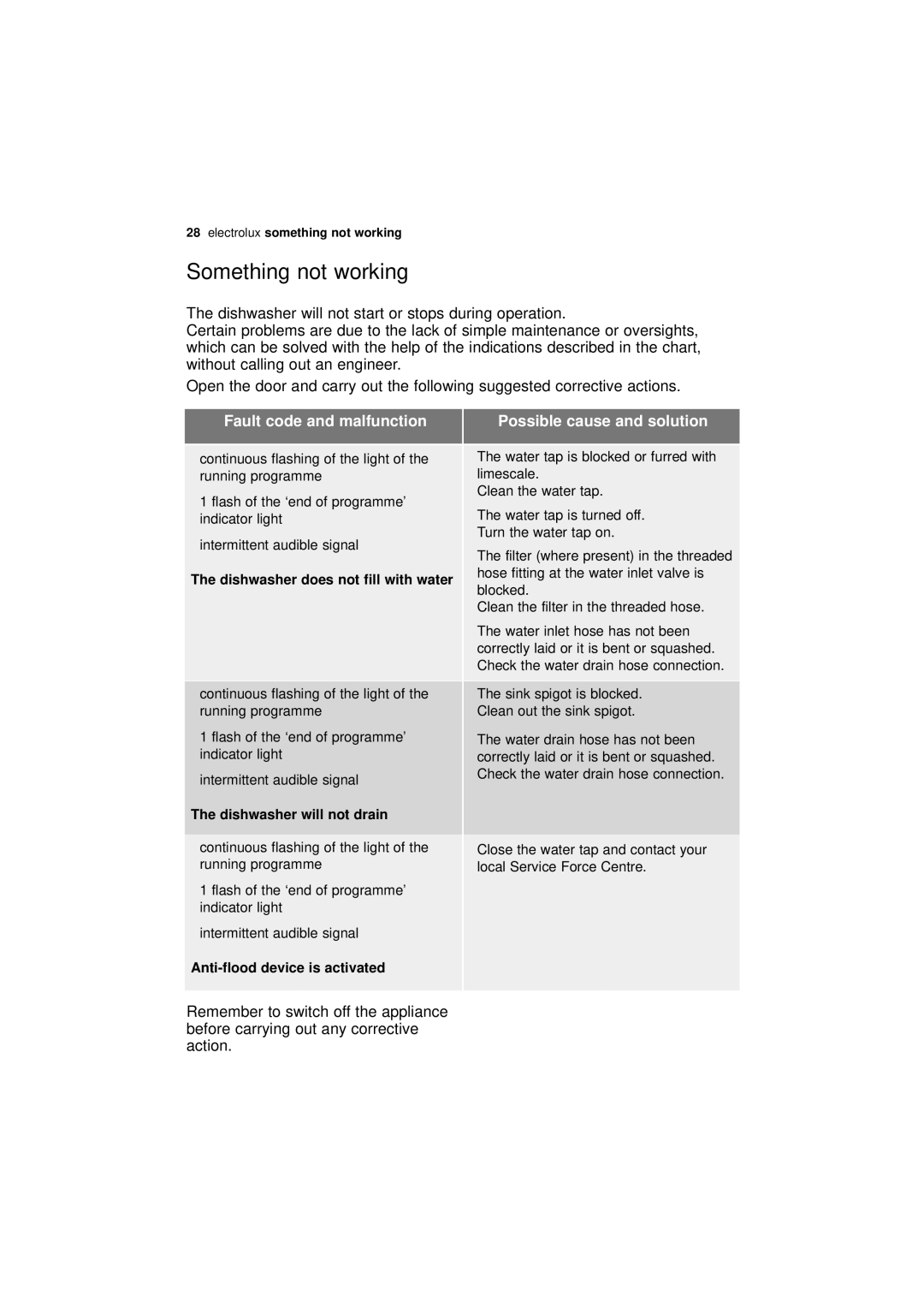 Electrolux ESL 45011 user manual Something not working, Dishwasher will not start or stops during operation 