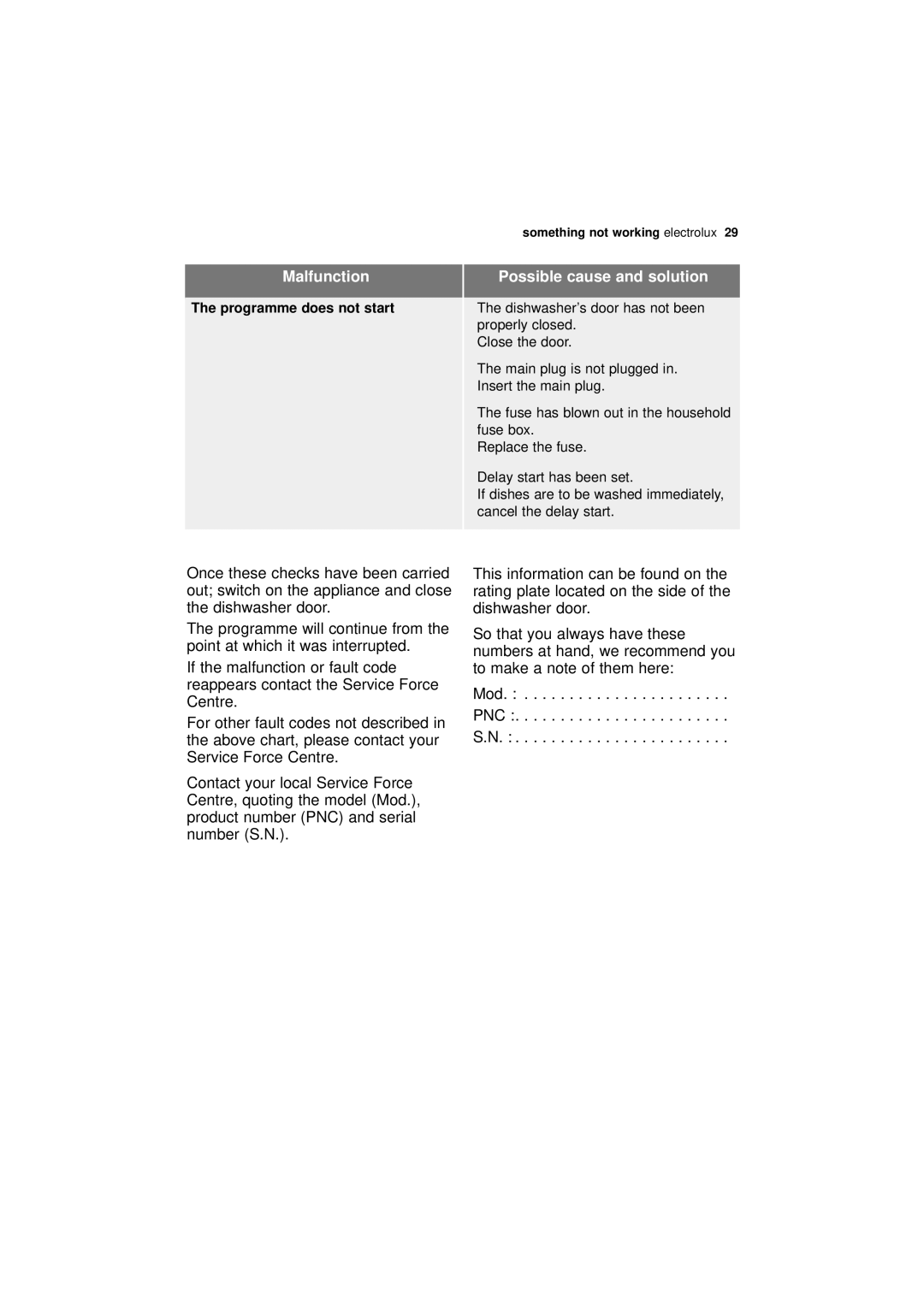 Electrolux ESL 45011 user manual Malfunction, Mod PNC, Something not working 