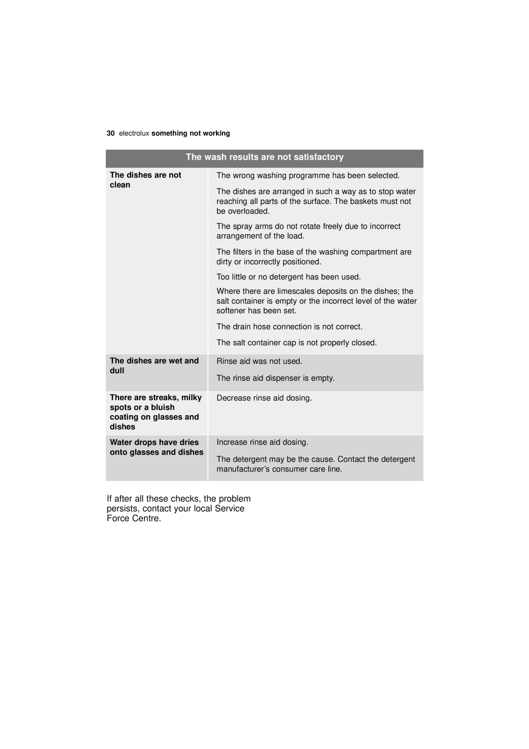 Electrolux ESL 45011 user manual Wash results are not satisfactory, Dishes are not clean Dishes are wet and dull 