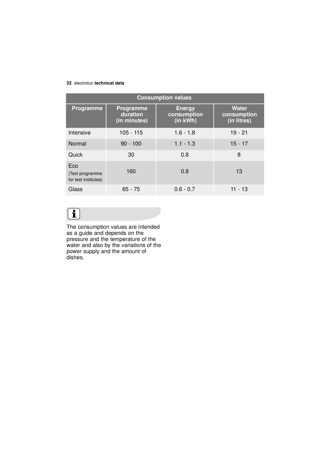 Electrolux ESL 45011 user manual Consumption values Programme, Minutes, KWh, Litres 