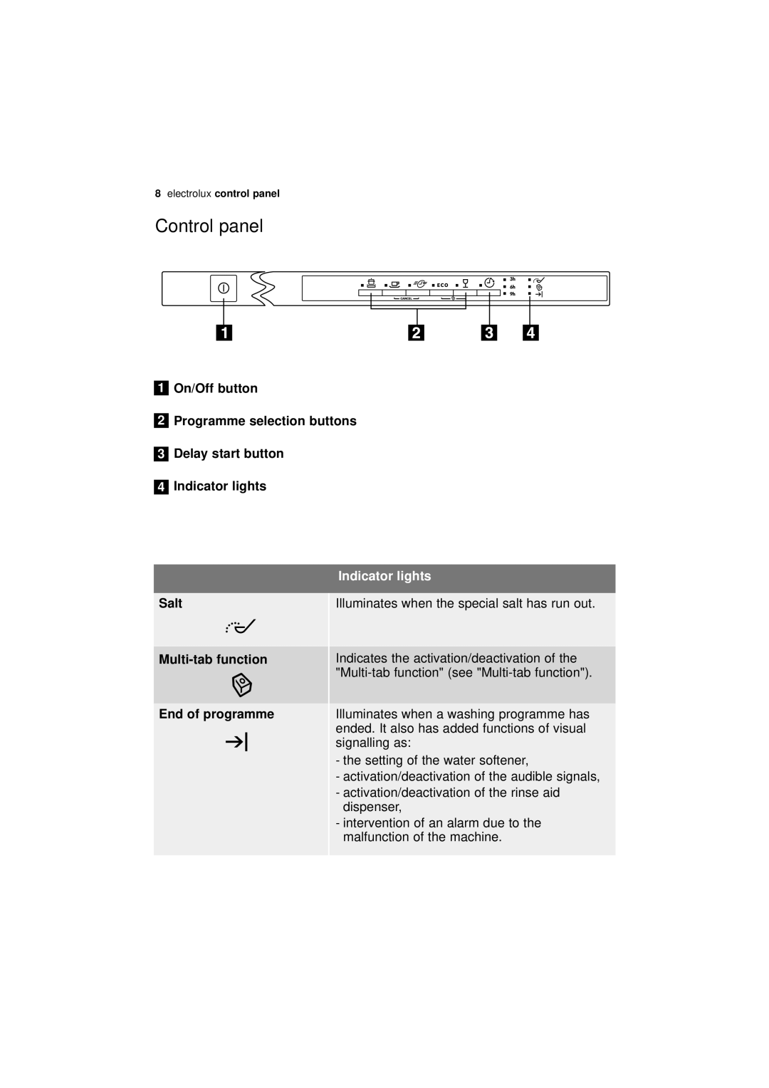 Electrolux ESL 45011 Control panel, On/Off button, Indicator lights, Illuminates when the special salt has run out 
