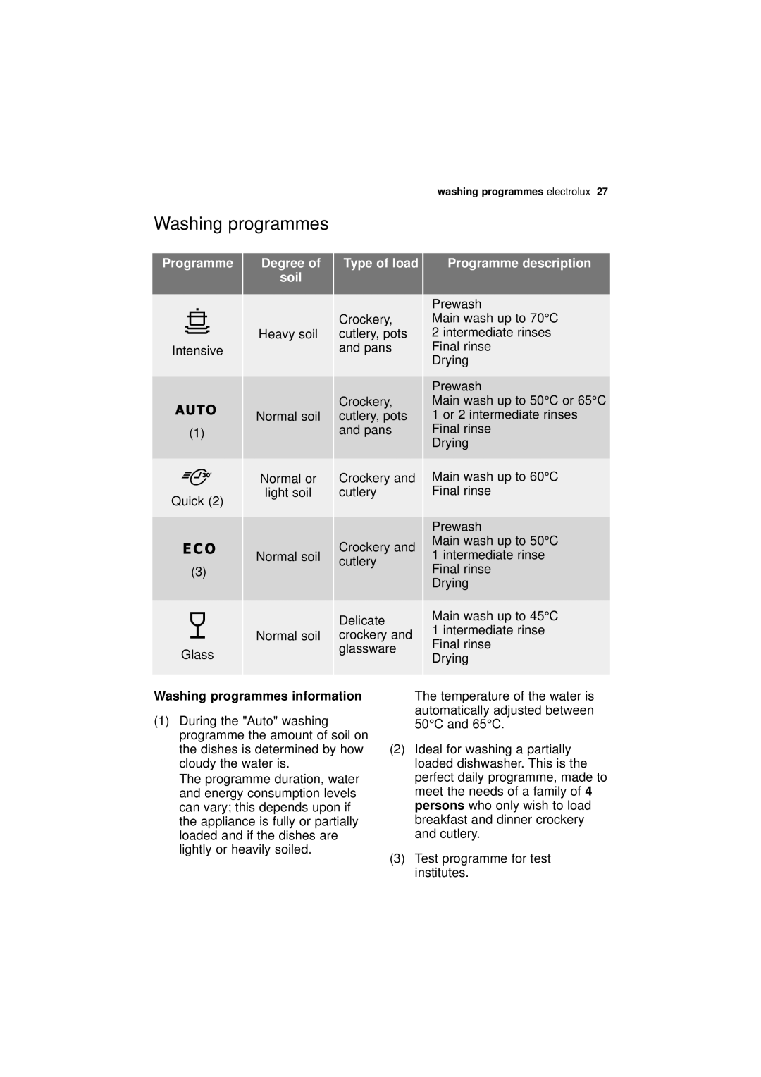 Electrolux ESL 46010 user manual Programme description, Washing programmes information 