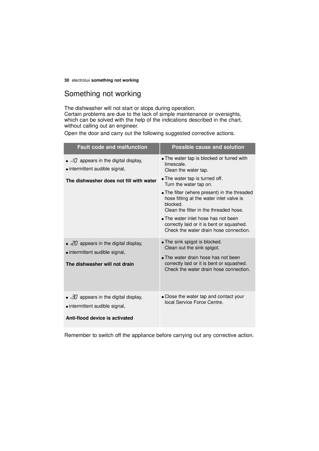 Electrolux ESL 46010 user manual Something not working, Possible cause and solution 