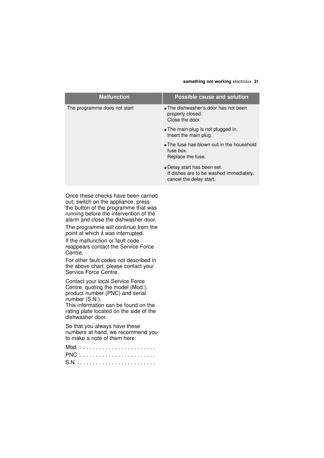 Electrolux ESL 46010 user manual Malfunction 