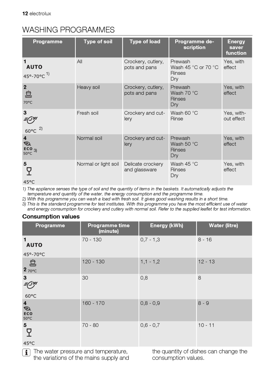 Electrolux ESL 46510 user manual Washing Programmes, Consumption values 