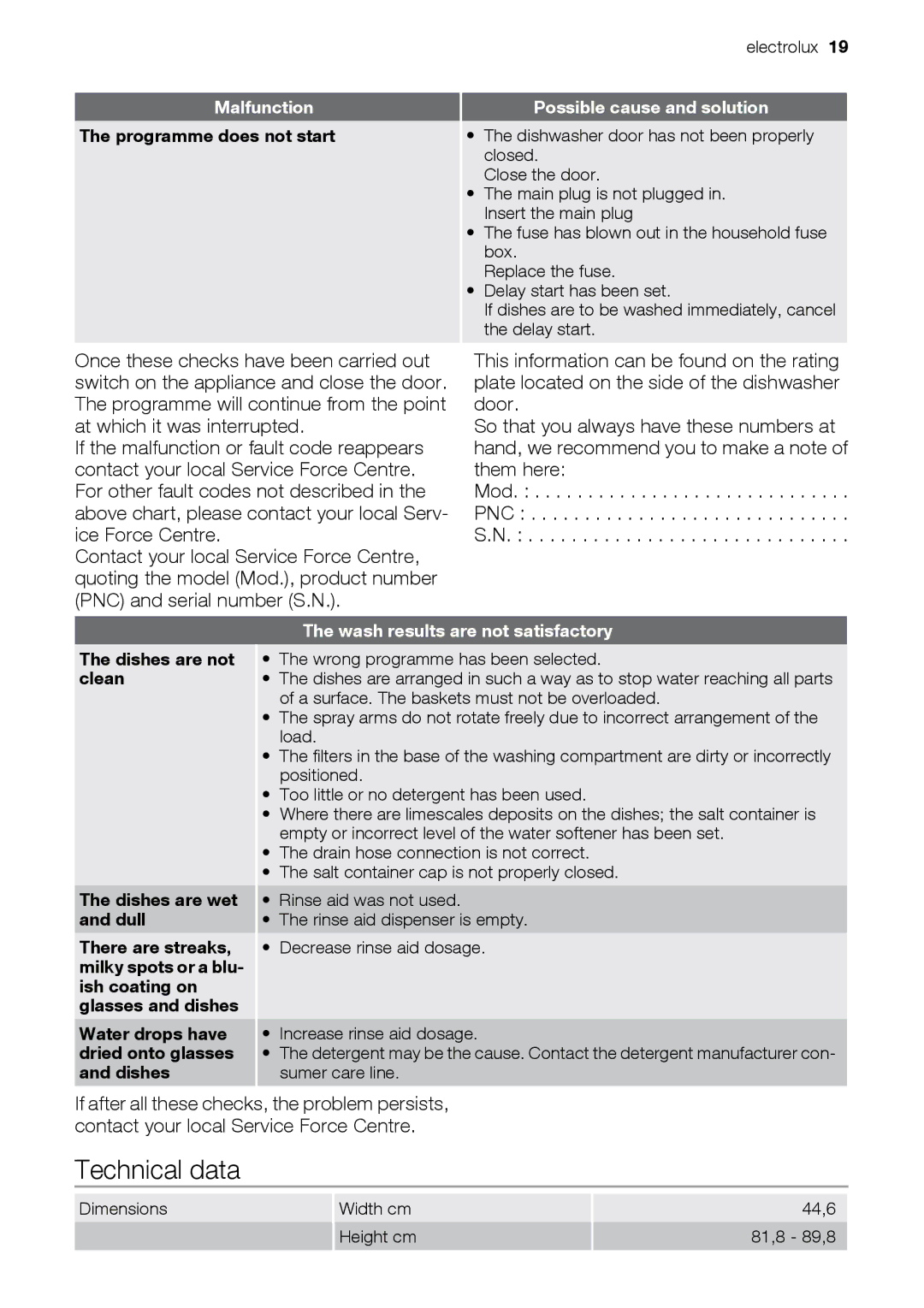 Electrolux ESL 47020 user manual Technical data, Malfunction, Wash results are not satisfactory 