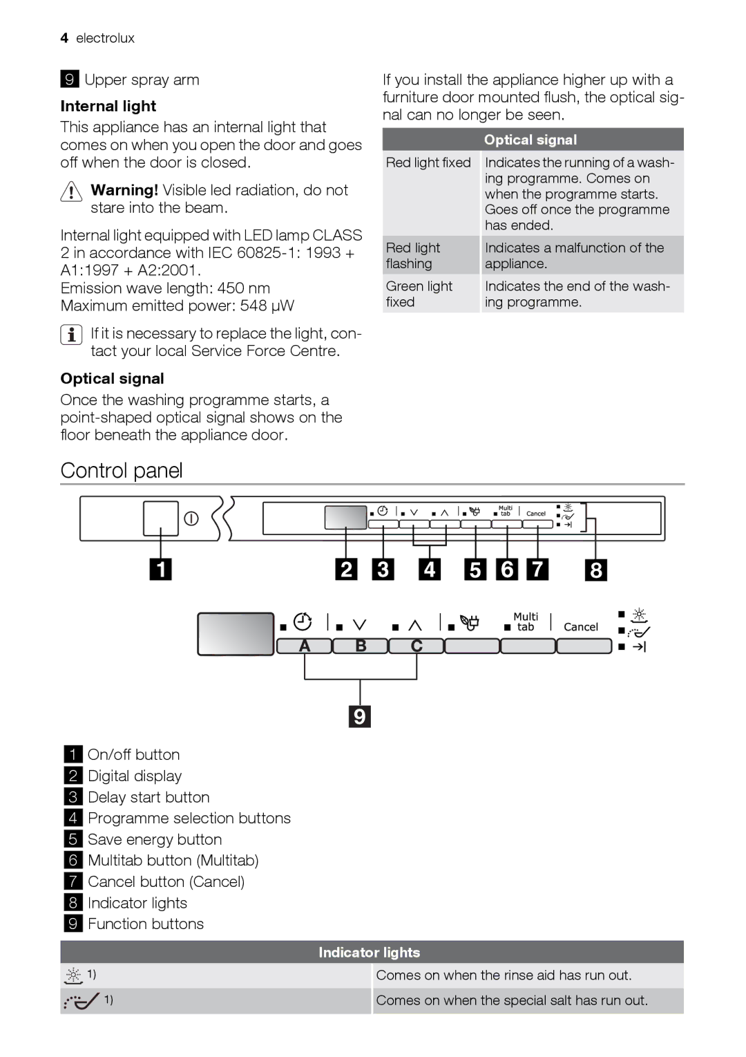 Electrolux ESL 47020 user manual Control panel, Upper spray arm, Internal light, Optical signal 