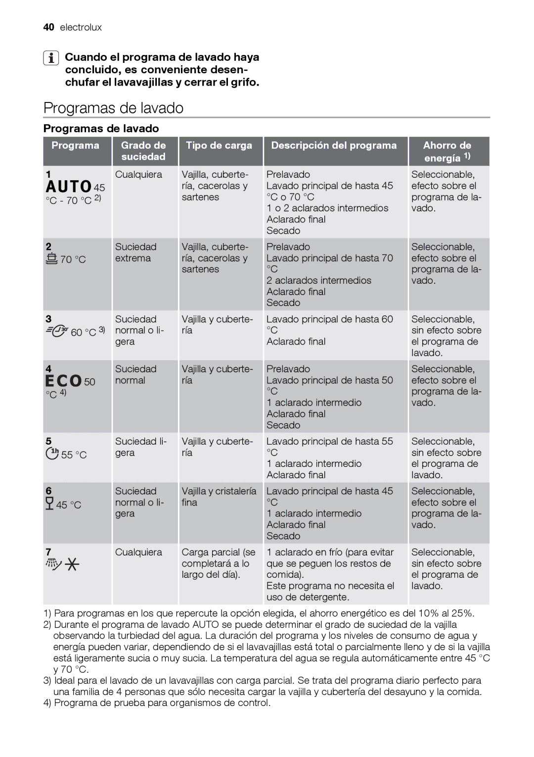 Electrolux ESL 47020 user manual Programas de lavado 