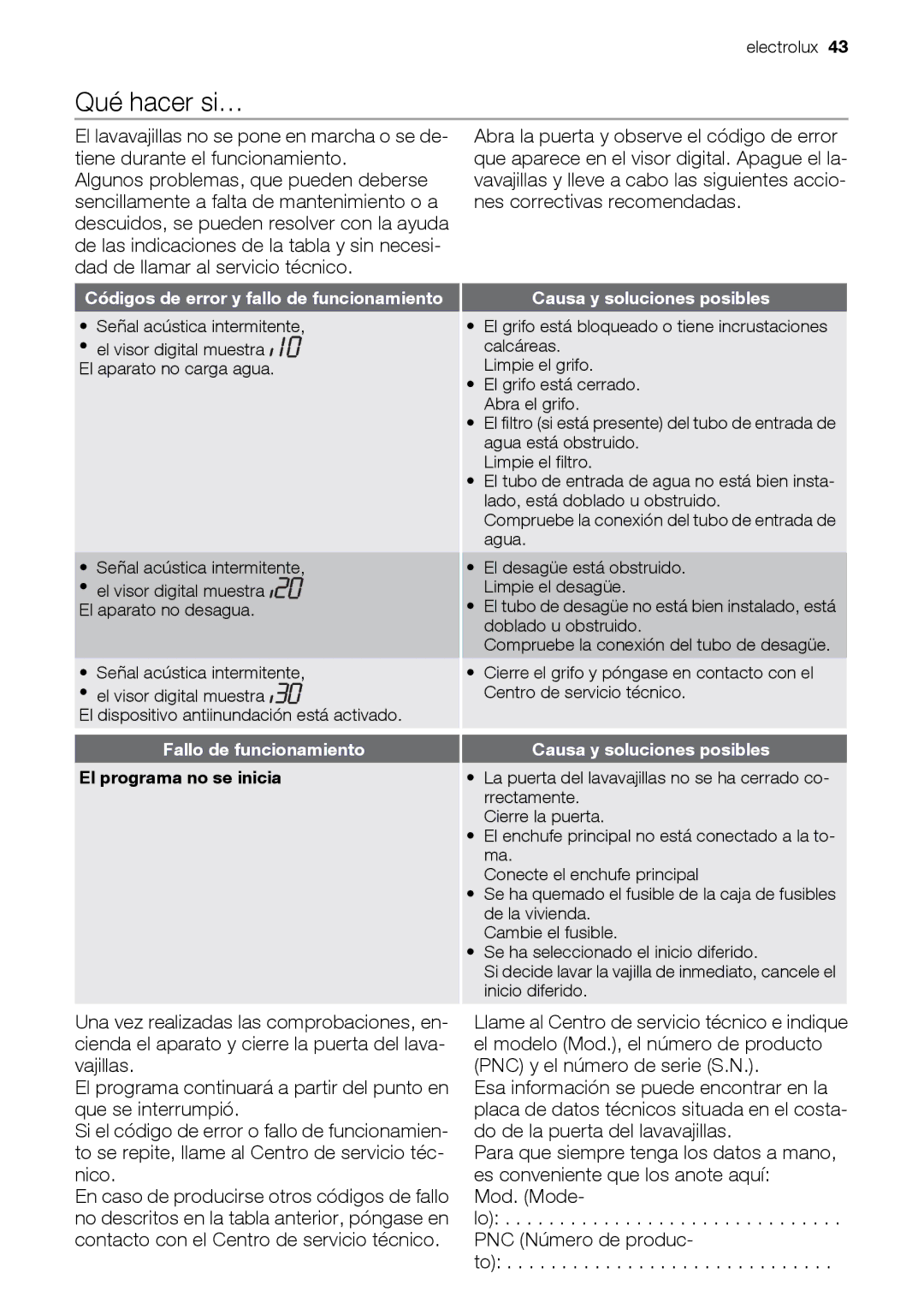 Electrolux ESL 47020 Qué hacer si…, Mod. Mode PNC Número de produc, Causa y soluciones posibles, Fallo de funcionamiento 