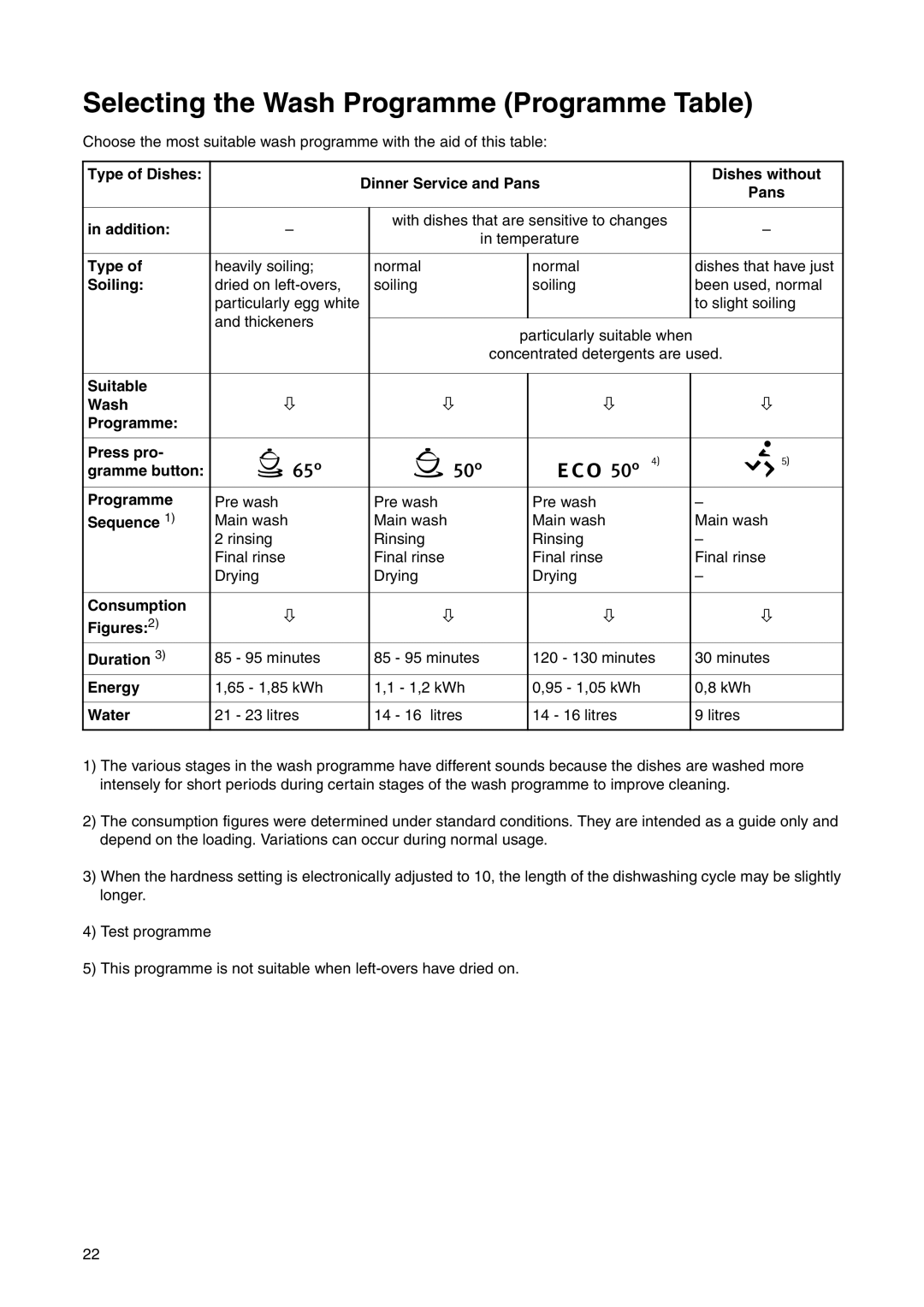 Electrolux ESL 6225 manual Selecting the Wash Programme Programme Table 