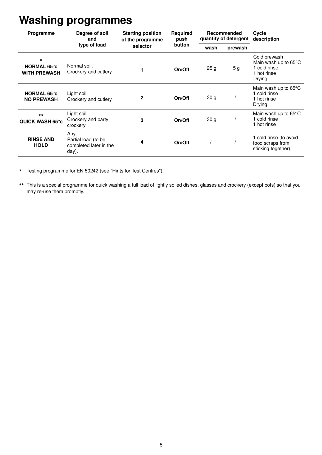 Electrolux ESL 624 manual Washing programmes, Degree of soil Starting position Required, Cycle, On/Off 