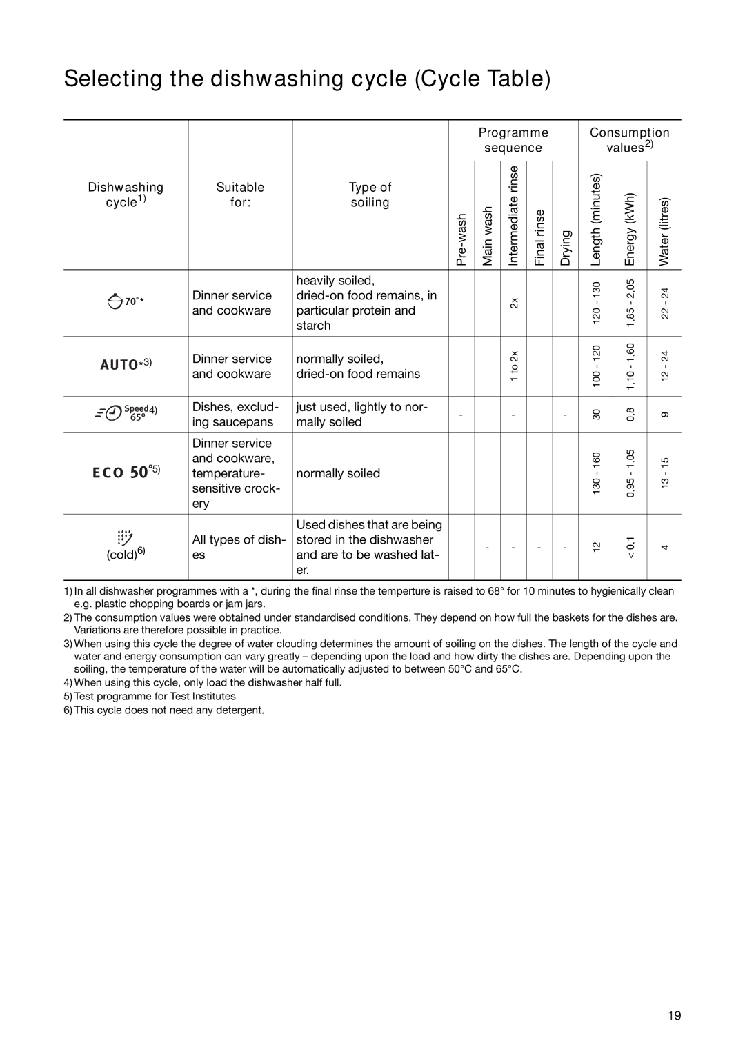 Electrolux ESL 6251 Selecting the dishwashing cycle Cycle Table, Programme Sequence Dishwashing Suitable Type, For Soiling 