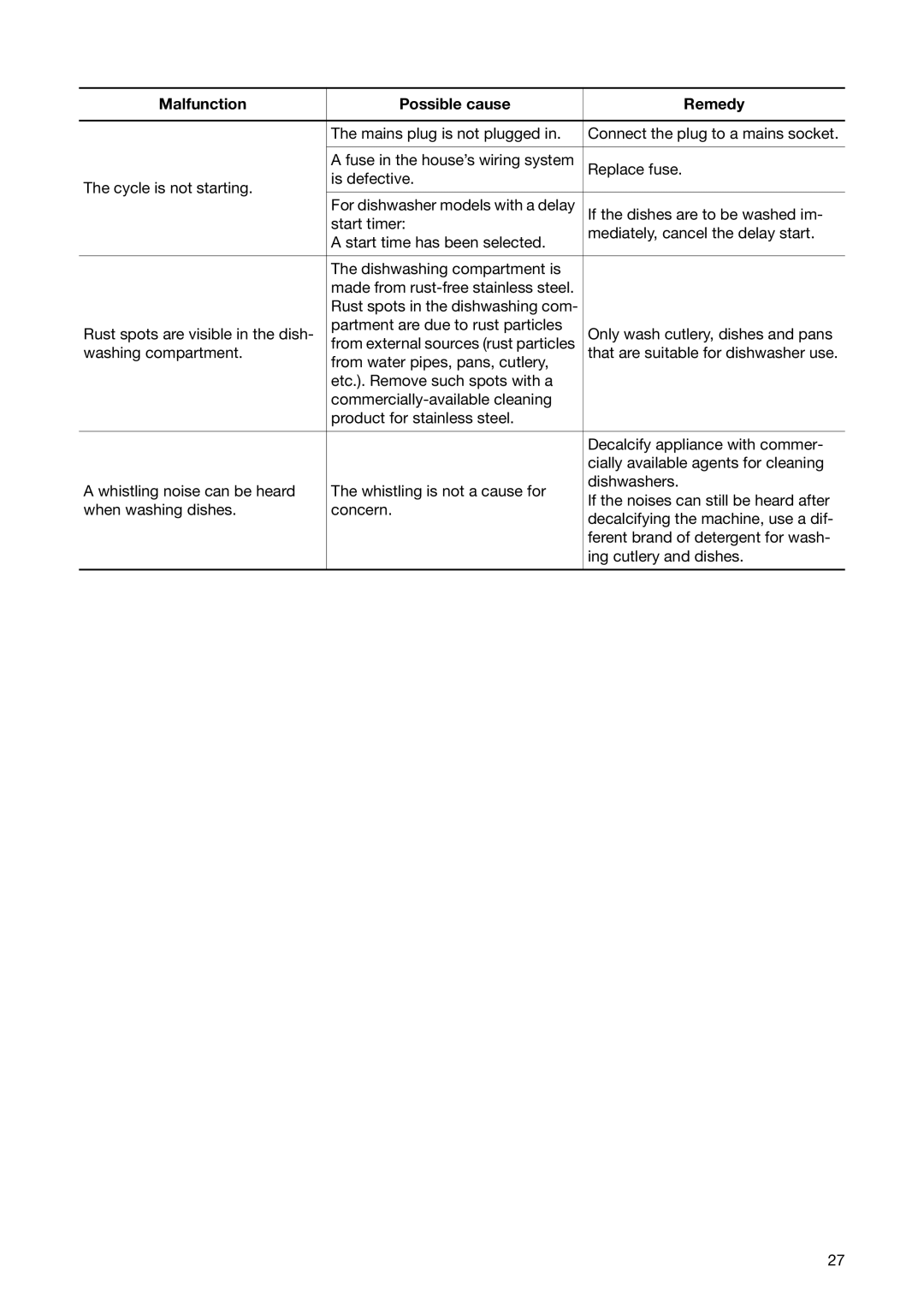 Electrolux ESL 6251 manual Malfunction Possible cause Remedy 