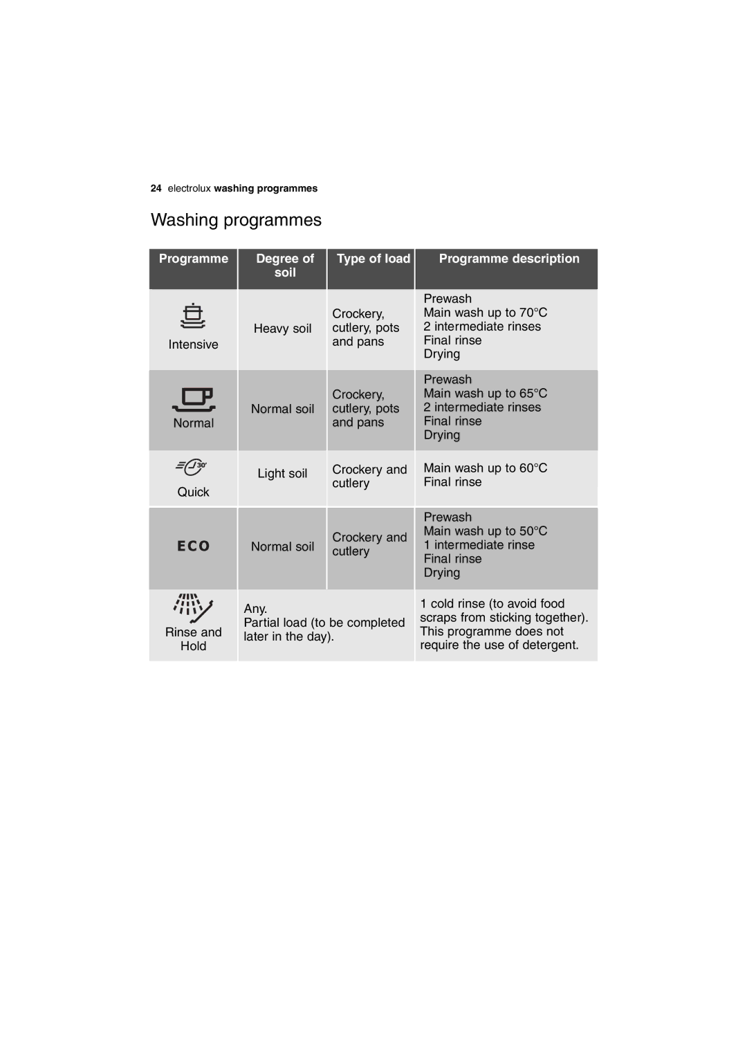 Electrolux ESL 63010 user manual Washing programmes, Degree Soil, Type of load, Programme description 