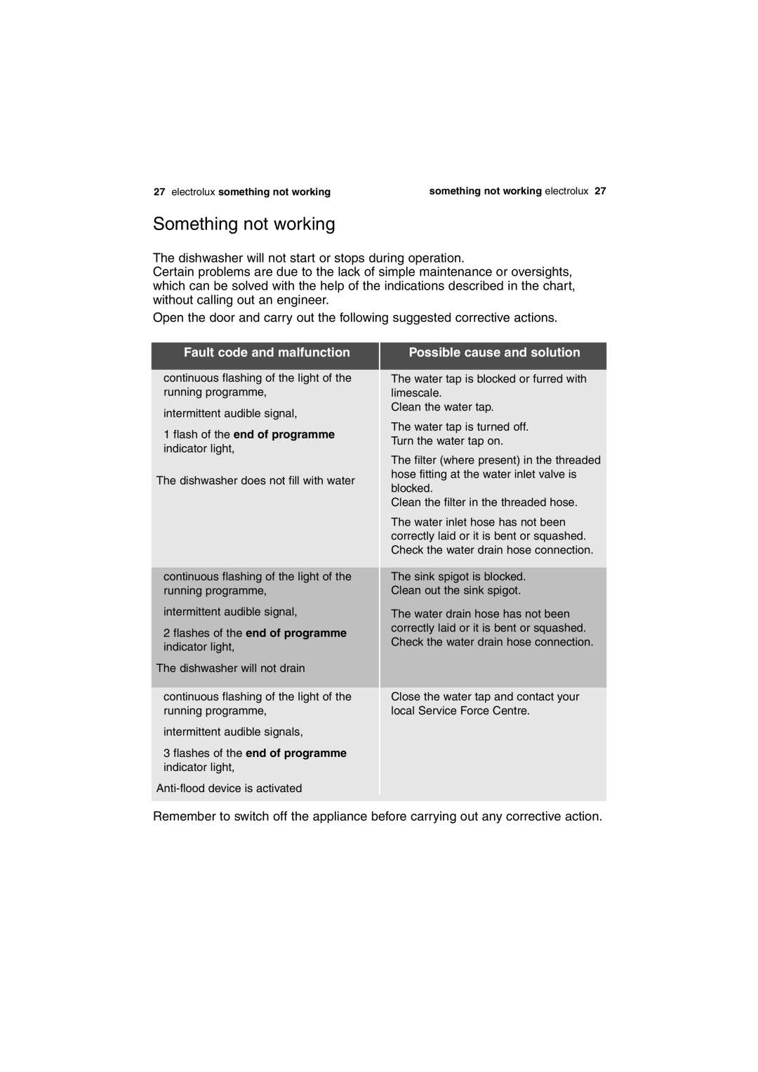 Electrolux ESL 63010 user manual Something not working, Fault code and malfunction, Possible cause and solution 