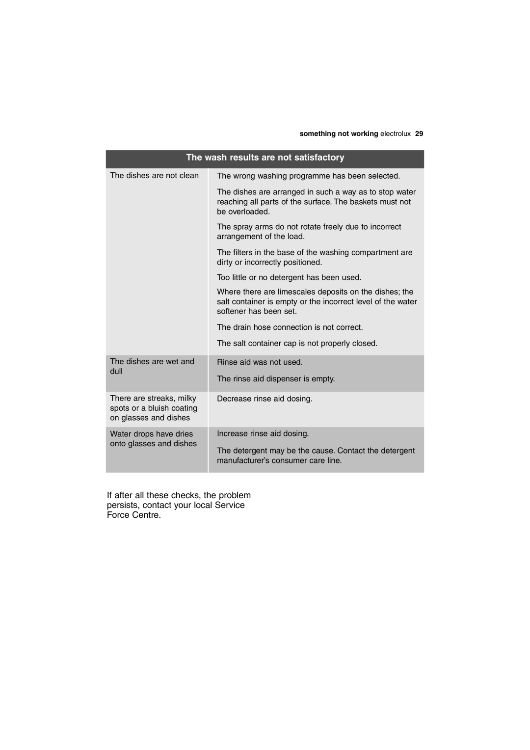 Electrolux ESL 63010 user manual Wash results are not satisfactory, Dishes are not clean Dishes are wet and dull 