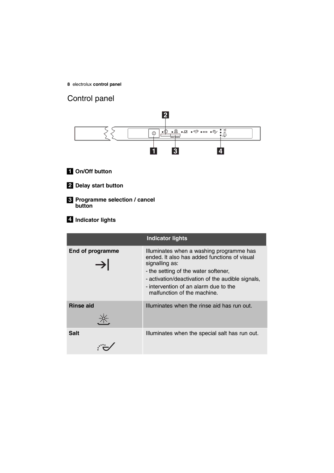 Electrolux ESL 63010 user manual Control panel, Indicator lights, Rinse aid, Salt 