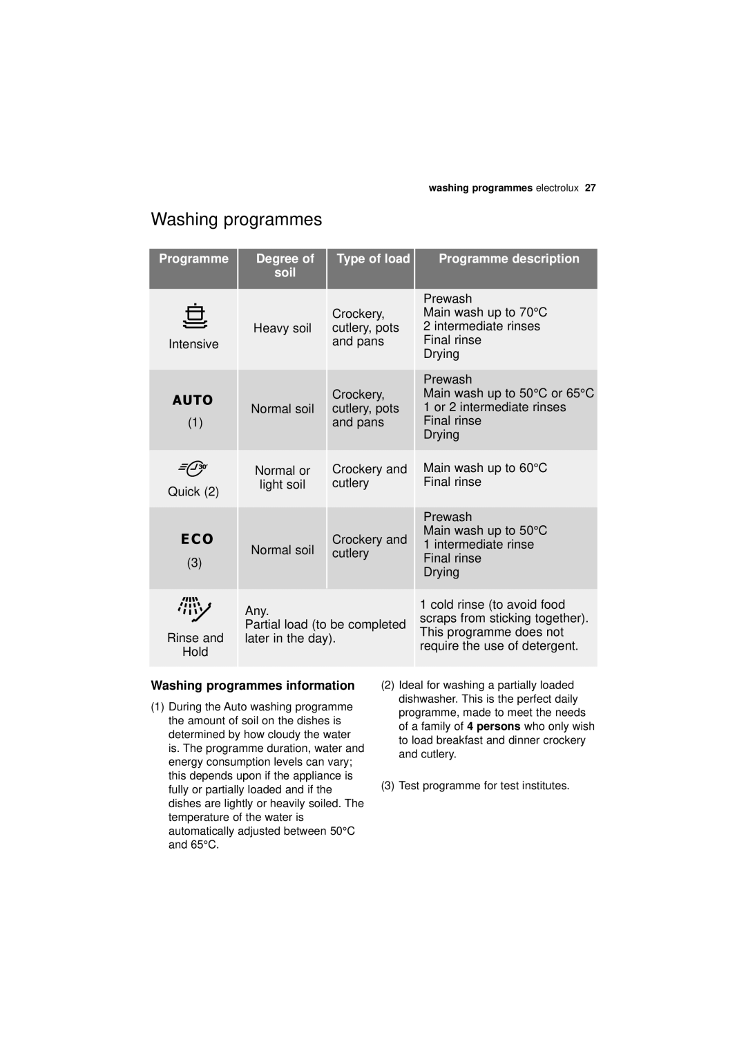 Electrolux ESL 66010 user manual Degree, Programme description, Washing programmes information 