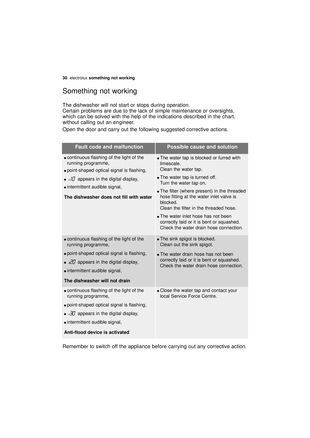 Electrolux ESL 66010 user manual Something not working, Possible cause and solution 