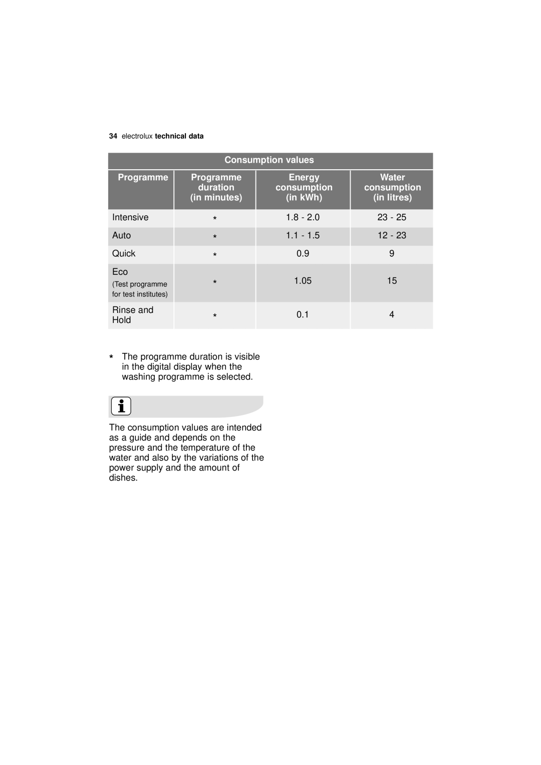 Electrolux ESL 66010 user manual Consumption values Programme, Minutes, KWh, Litres 