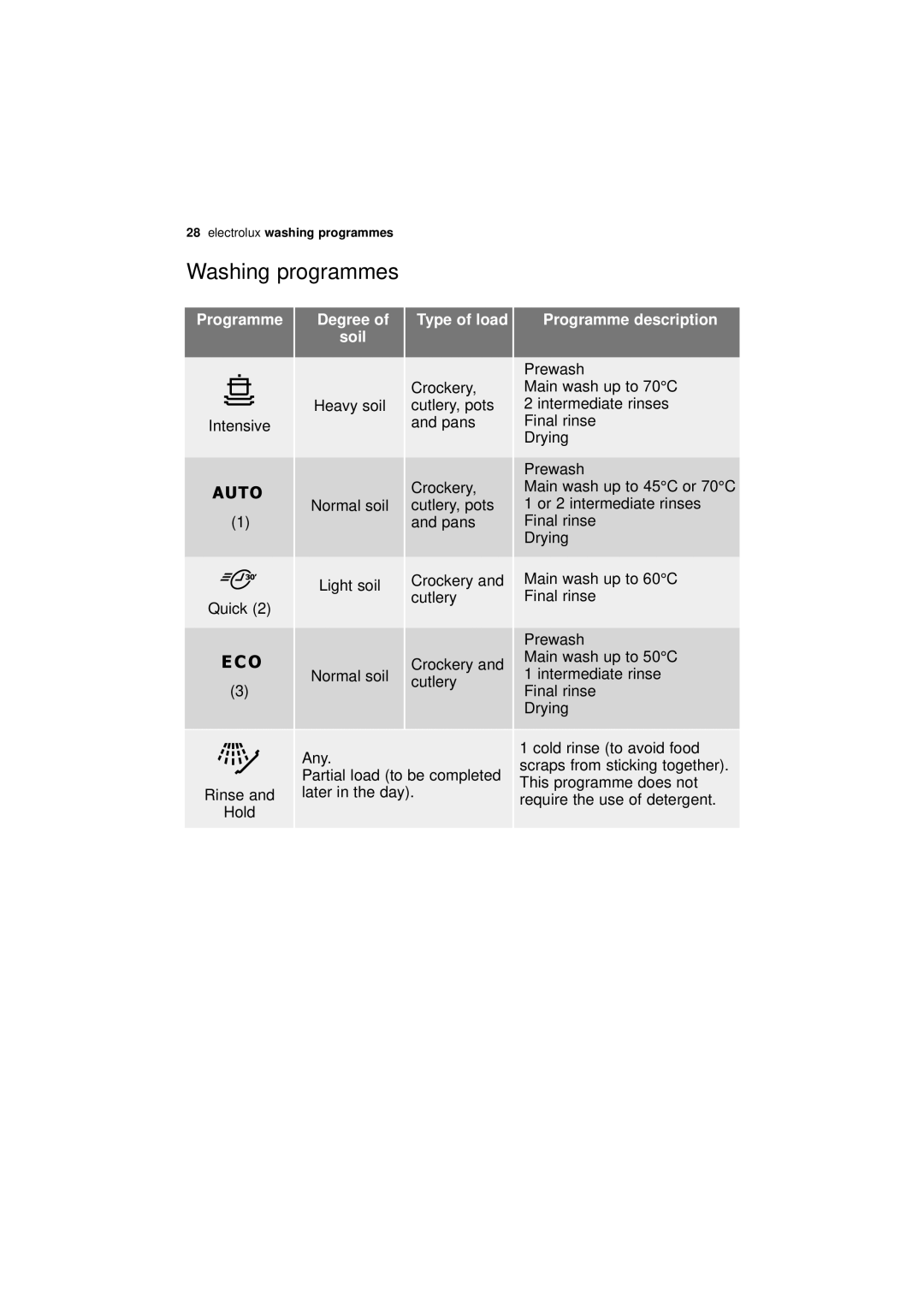 Electrolux ESL 66910 user manual Degree, Soil, Programme description 