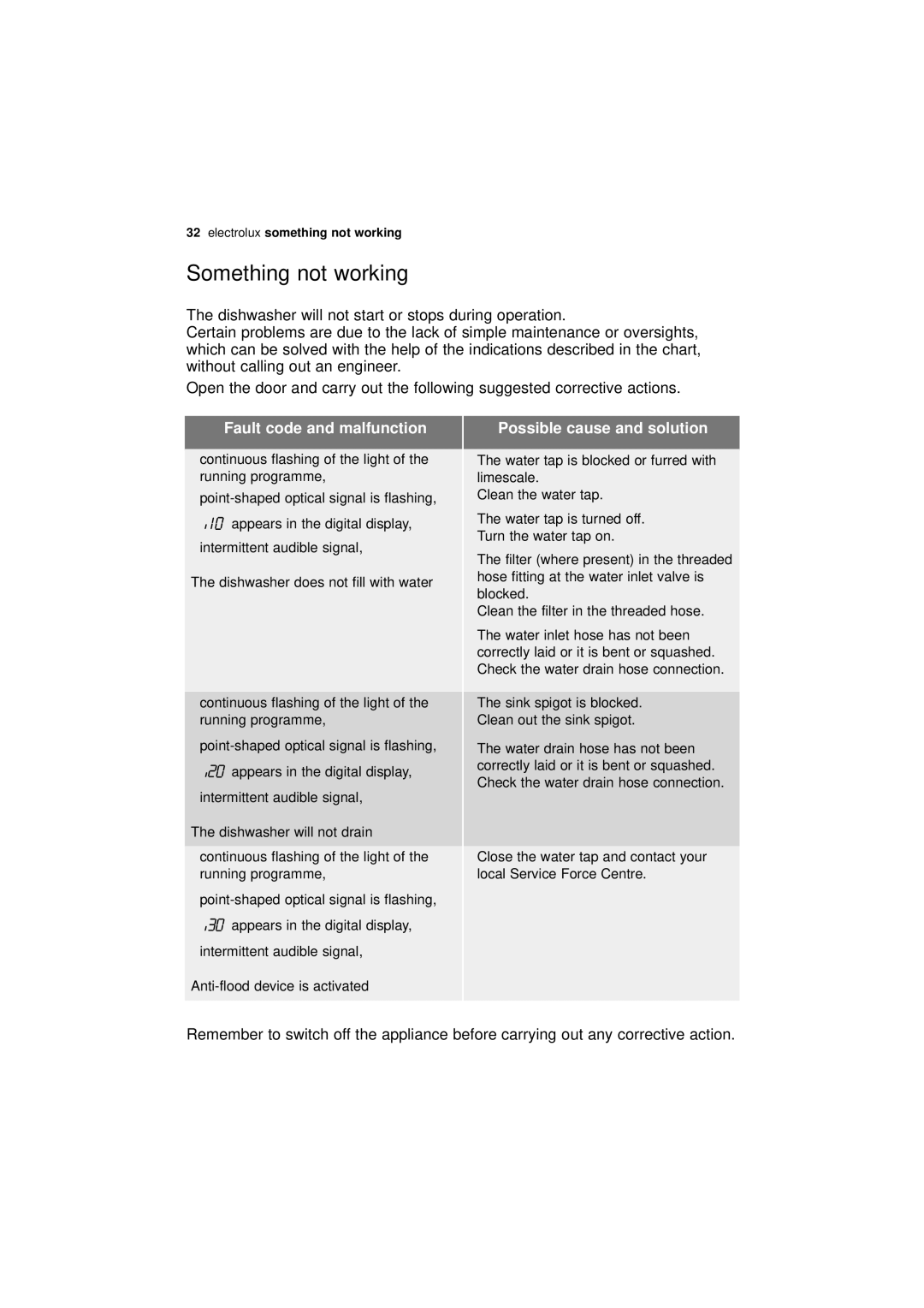 Electrolux ESL 66910 user manual Something not working, Dishwasher will not start or stops during operation 