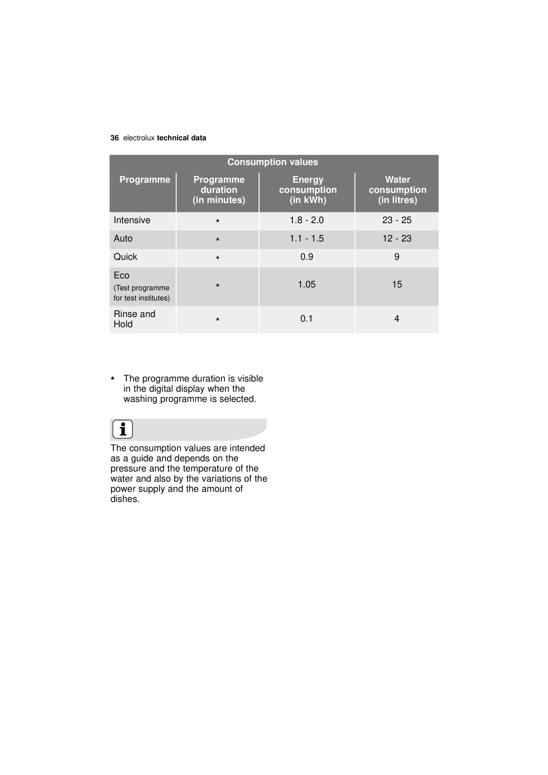 Electrolux ESL 66910 user manual Programme, Energy, Duration, KWh, Litres 