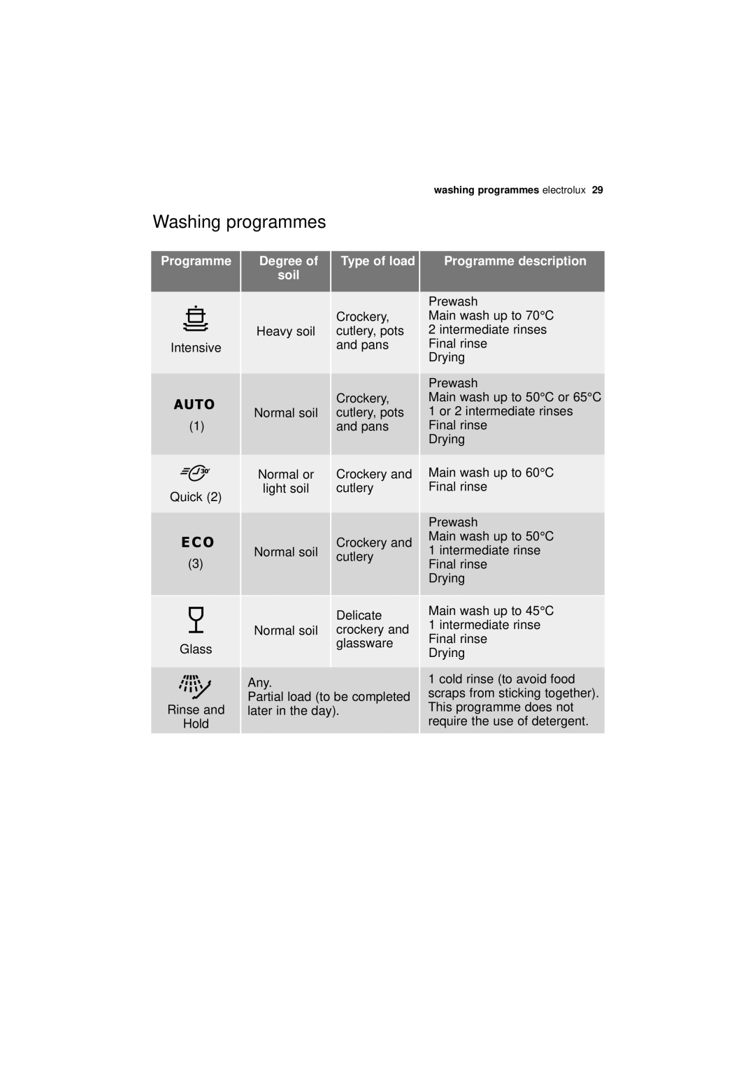 Electrolux ESL 67030 user manual Washing programmes, Soil, Programme description 