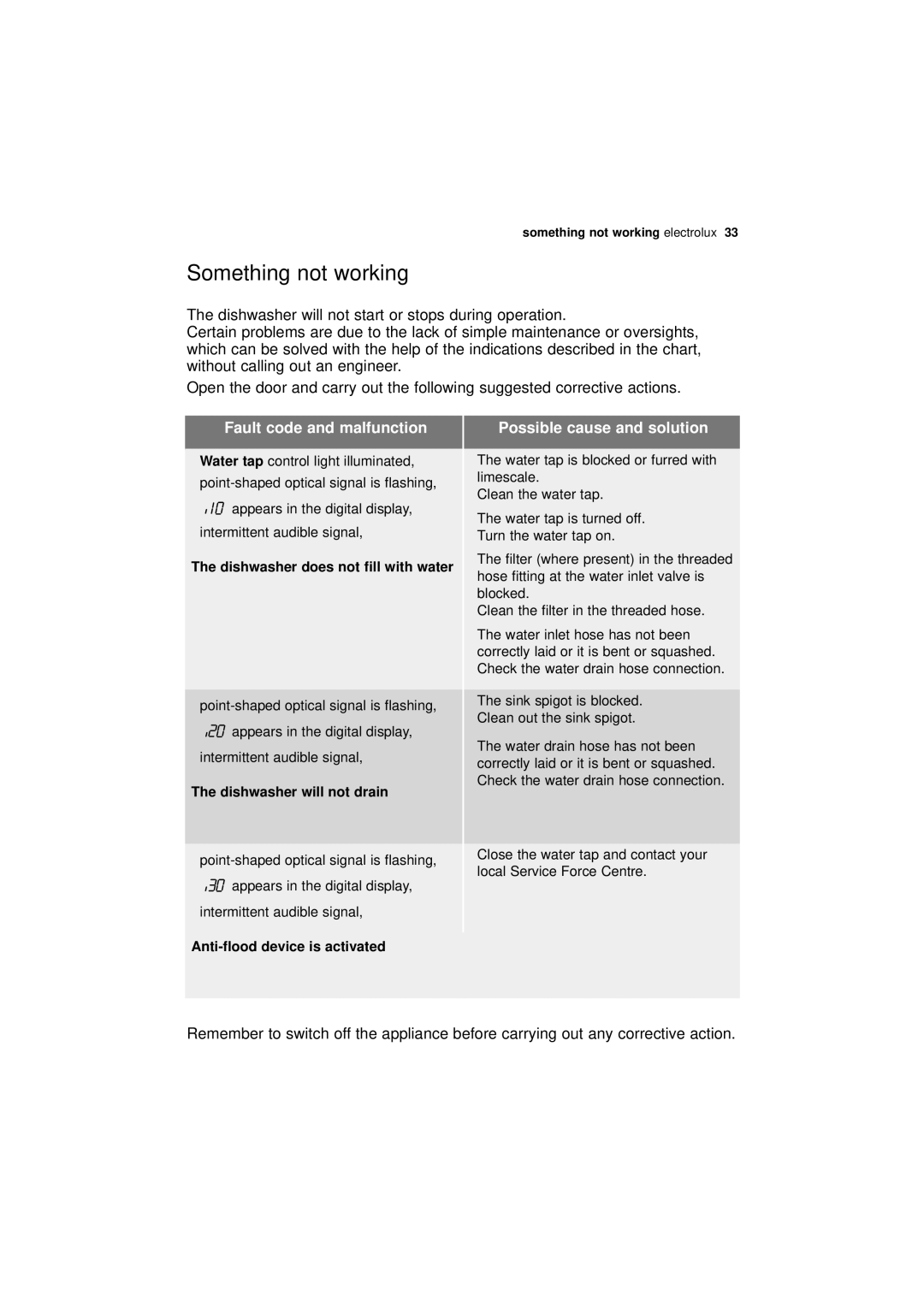 Electrolux ESL 67030 user manual Something not working, Dishwasher will not start or stops during operation 