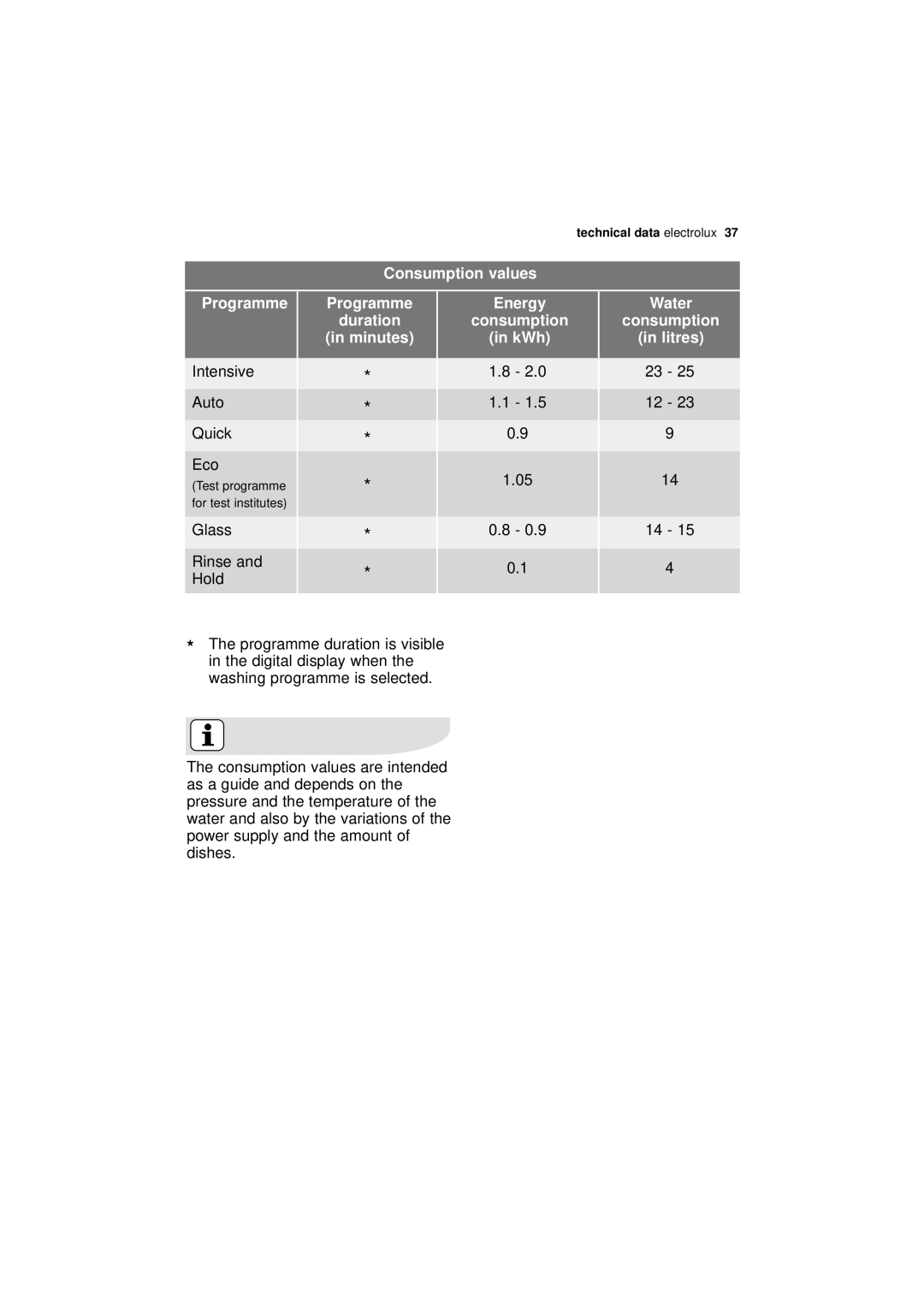Electrolux ESL 67030 user manual Consumption values Programme, Minutes, KWh, Litres 